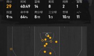 约基奇29+14+8 SGA空砍32分掘金胜雷霆进抢七
