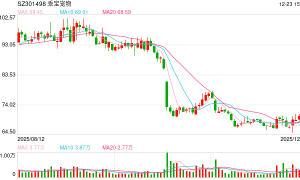 “毛孩子”经济火热 宠物食品上市公司业绩提升 多家企业跨界“掘金”