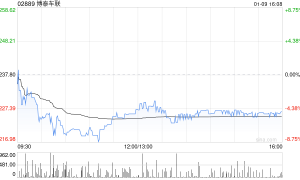 东吴证券：业内领先的智能座舱解决方案供应商 首次覆盖博泰车联给予“买入”评级