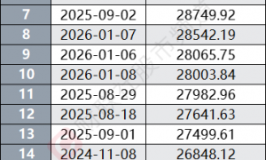 A股成交额，历史第5次突破3万亿