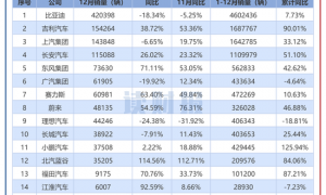 【读财报】上市车企12月销量：整车销量超222万辆 江淮汽车、赛力斯、江铃汽车等销量增速加快