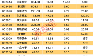 688585或将再申请连续停牌，上交所回应，暂停违规投资者账户交易！世界机器人大会即将在京开幕