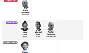 鲍威尔有望推动“三连降”落地，反对票暴增将给继任者埋雷！
