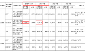 盛合晶微无实控人表象或掩盖崔东内控制实质，产能闲置却称市占第一，中金公司王竹亭李扬核查大客户或不足