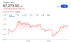 比特币充当地缘政治”晴雨表”，周一市场会高开吗？