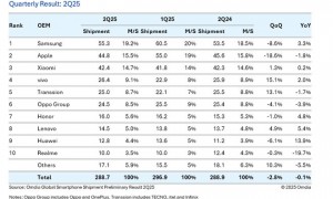 Omdia：2025第二季度全球智能手机市场微跌0.1% 下半年市场不确定性仍然持续
