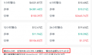 大跳水！刚刚，40.3万人爆仓！币圈突发！