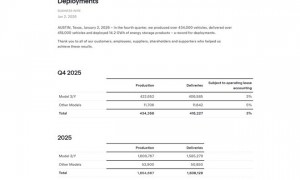 特斯拉全年交付数据出炉 以巨大劣势丢掉全球电车销冠王座