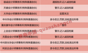 单笔最高罚没超千万元！今年已有13家会计师事务所收监管函