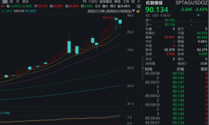 盘中，大跳水！摩根大通最新警告：这个热门品种回调风险大！
