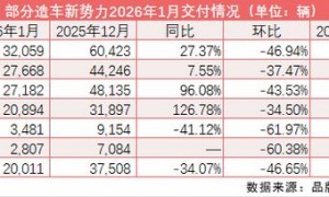 新势力新年首交卷：同比增长分化明显 零跑继续领跑、理想重返“榜眼”