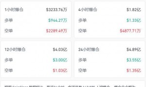 加密货币，又有超16万人爆仓，前一日爆仓人数为42万