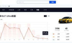 SU7 Ultra销量暴跌，雷军“豪车梦”遇阻？