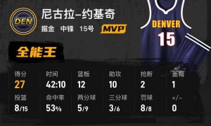 约基奇三双27+12+10 掘金力克森林狼取得7连胜