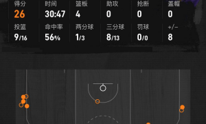布克3分绝杀亚历山大25分 太阳爆冷胜雷霆