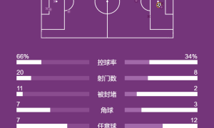 英超-维尔茨造乌龙范迪克致丢球 利物浦1-1桑德兰