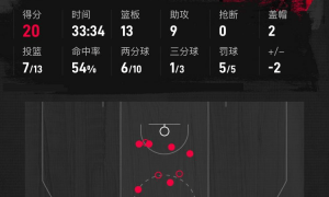 文班亚马14+10申京20+13+9 火箭逆转马刺