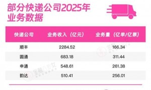 快递圈开年第一瓜：离婚13年的申通女王，突然被前夫追讨2.8亿
