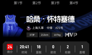 怀特塞德24+18贺希宁空砍43分 上海力克深圳