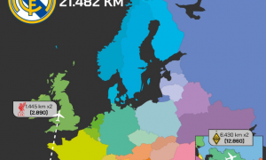 倒霉蛋皇马！对决曼城客战利物浦 还得飞12860KM打客场