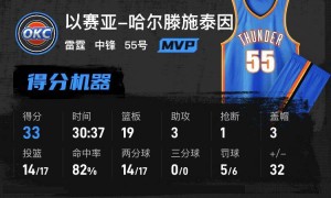 SGA30分威少24+9 哈滕生涯得分新高雷霆大胜国王