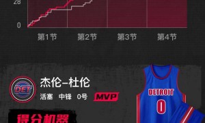 西亚卡姆29+7杜伦31+15 活塞轻取步行者迎10连胜