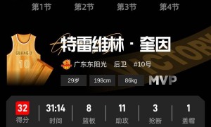 奎因32+8+11胡明轩7+2 广东主场胜吉林五连胜