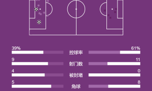 西甲-姆巴佩破门皇马2-0瓦伦 联赛7连胜仍差巴萨1分