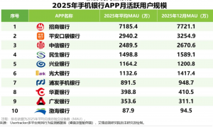 2.7分钟定生死 手机银行存量厮杀谁在“断臂”，谁在“吃肉”？