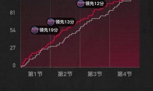 坎宁安25+10杜伦24分 活塞击败老鹰豪取11连胜