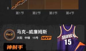 爱德华兹空砍40分狄龙18分 太阳险胜森林狼