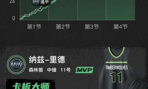 兰德尔24分里德20分 国王不敌森林狼遭3连败