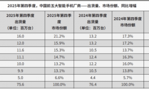 苹果在华收入猛增38%：iPhone 17销量创下历史新高，华为下滑10%