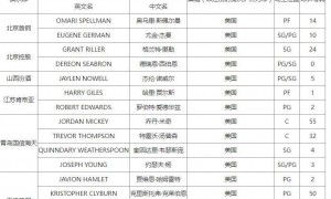 CBA更新外援注册信息：青岛天津4外援 首钢已注册2人