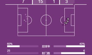 法甲-K77双响马尤卢传射 巴黎5-0十人雷恩距榜首1分