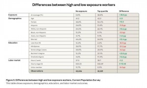 Anthropic 失业报告炸场：22-25 岁年轻人被斩杀，先拥抱 AI 的行业先被 AI 吃掉