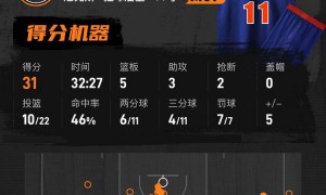 布伦森31分吉迪空砍23+12+12 尼克斯战胜公牛