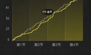 马尔卡宁30分乔治29+10 篮网不敌爵士