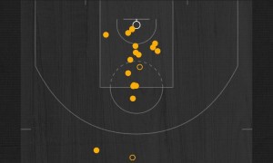 约基奇35+15+7威少14+8+11 掘金轻取国王