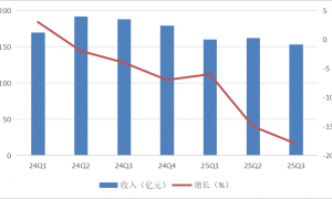 广告业务连续六个季度下降，AI业务实现百亿营收，百度第二增长曲线有戏了？