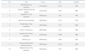 硅谷程序员，疯狂“投喂”中国大模型