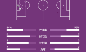 英超-加克波传射伊萨克破门 利物浦2-0西汉姆止三连败