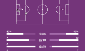 西甲-姆巴佩2球+一条龙破门阿诺德伤退 皇马3-0毕巴结束3连平