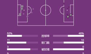 欧冠-瑟罗特传射阿尔瓦雷斯破门 马竞客场3-2埃因霍温