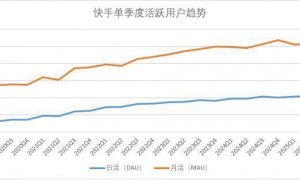 别家AI都在“畅想未来”，为何靠AI盈利的竟然是快手？