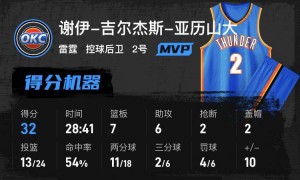 亚历山大32分伦纳德22分哈登缺阵 雷霆胜快船