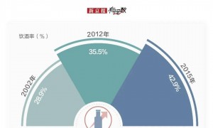 每8人就有1人尿酸高，1.77亿人被“第四高”盯上