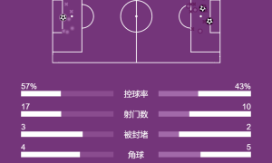 西甲-维尼修斯破门居莱尔建功 皇马2-1逆转马略卡迎3连胜