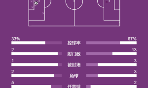 圣诞冠军！英超-约克雷斯点射 阿森纳1-0埃弗顿2分领跑