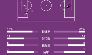 西甲-维尼修斯破门劳尔-加西亚绝杀 皇马1-2奥萨苏纳